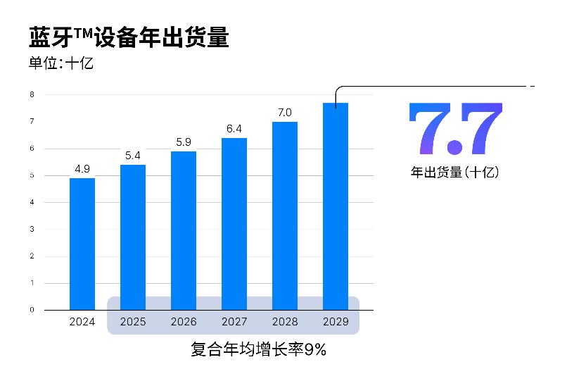 蓝牙技术联盟发布《2025年蓝牙TM市场最新资讯》