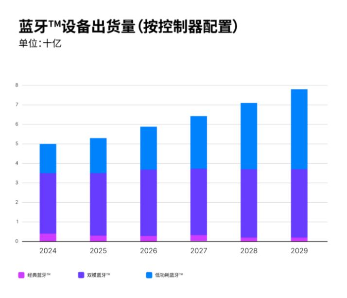 蓝牙技术联盟发布《2025年蓝牙TM市场最新资讯》