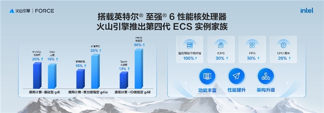 英特尔亮相火山引擎春季原动力大会，共同发布第四代通用型计算实例家族