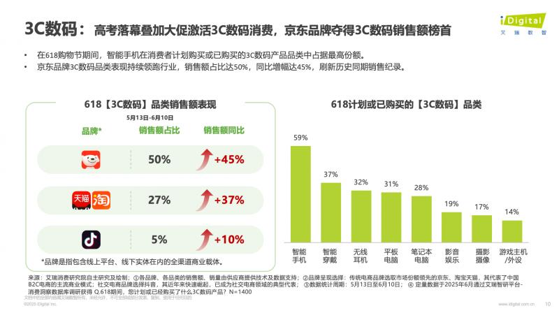 艾瑞咨询：京东3C数码及大小家电等带电品类行业销售规模占比均超50%
