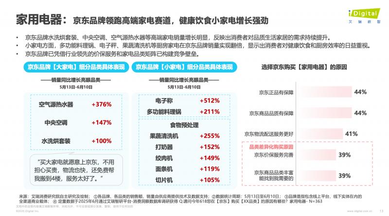 艾瑞咨询：京东3C数码及大小家电等带电品类行业销售规模占比均超50%