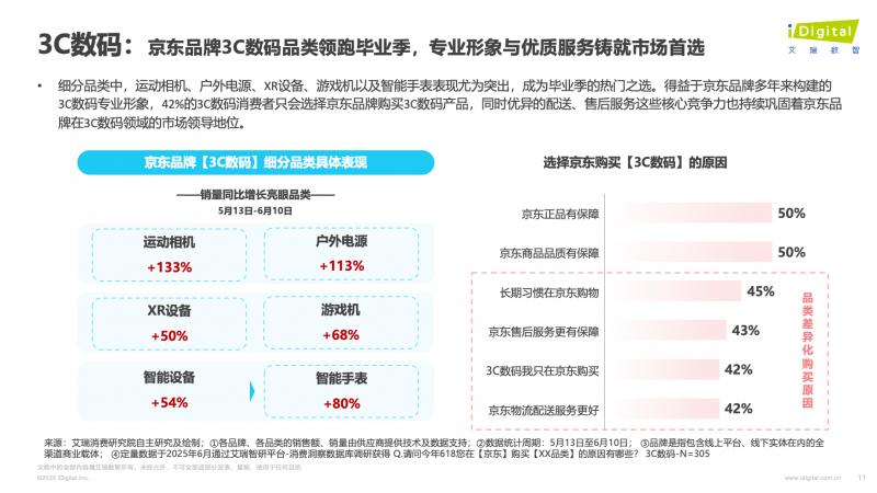 艾瑞咨询：京东3C数码及大小家电等带电品类行业销售规模占比均超50%