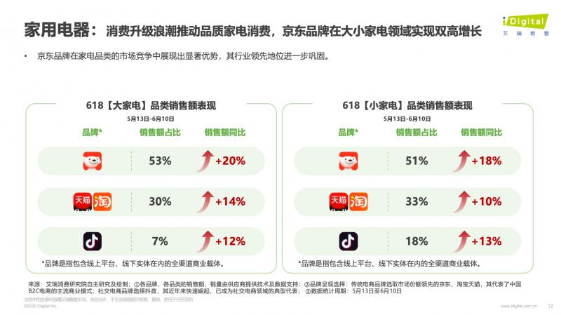 艾瑞咨询：京东3C数码及大小家电等带电品类行业销售规模占比均超50%