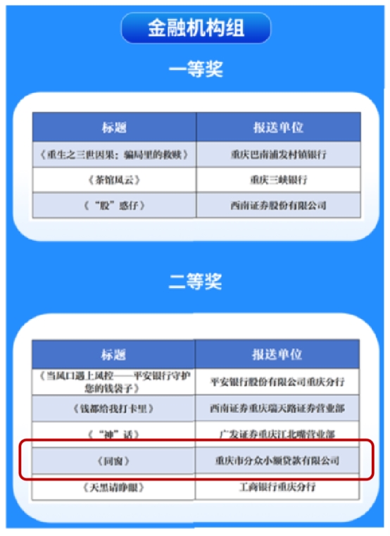 重庆分众小贷原创短片《同窗》斩获重庆防非短视频大赛二等奖