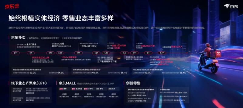 再创新高！京东618整体订单量超22亿单 县域农村订单量增超130%