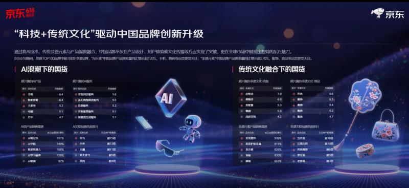 再创新高！京东618整体订单量超22亿单 县域农村订单量增超130%