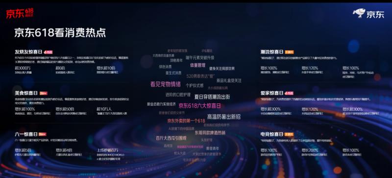 再创新高！京东618整体订单量超22亿单 县域农村订单量增超130%