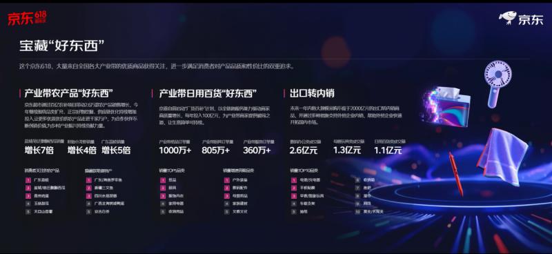 再创新高！京东618整体订单量超22亿单 县域农村订单量增超130%
