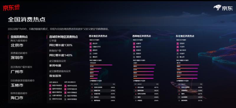 再创新高！京东618整体订单量超22亿单 县域农村订单量增超130%