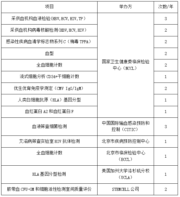 《北京市脐带血库年度质量公告》正式发布：北京市脐带血库再次通过执业审核