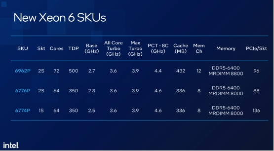 为什么选英特尔至强6776P做DGX B300的主控CPU？