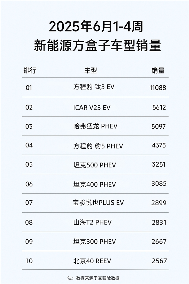 方盒子市场年中战报：钛3首夺销冠，V23销量稳增，哈弗大狗遇冷
