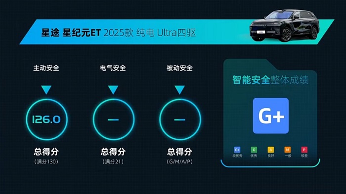 智能大满贯！星纪元ET获IVISTA中国智能汽车指数全项G+（极优秀）