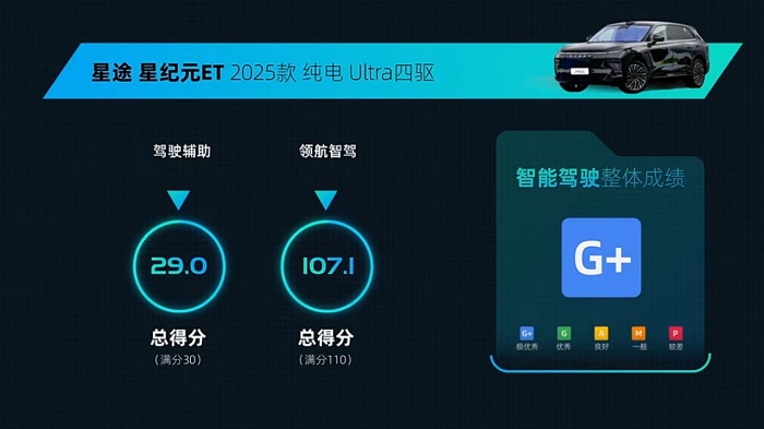 智能大满贯！星纪元ET获IVISTA中国智能汽车指数全项G+（极优秀）