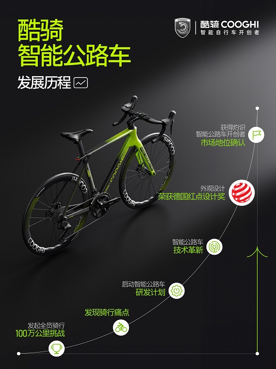 酷骑获CIC灼识确认：中国品牌正式加冕“智能公路车开创者”