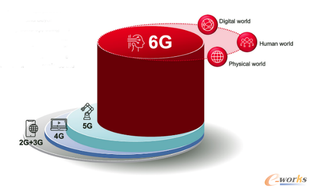 6G与AI开启沉浸式通信新时代