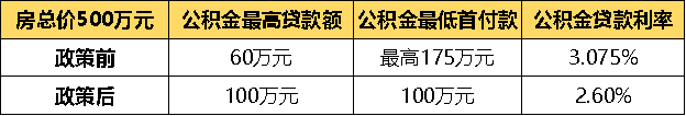北京：五环外购房不再限制套数