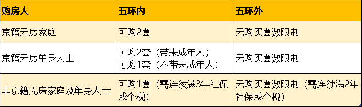 北京：五环外购房不再限制套数