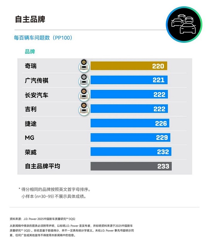 权威认证三冠荣耀：J.D.Power中国区总裁成都车展现场为“奇瑞品质”加冕