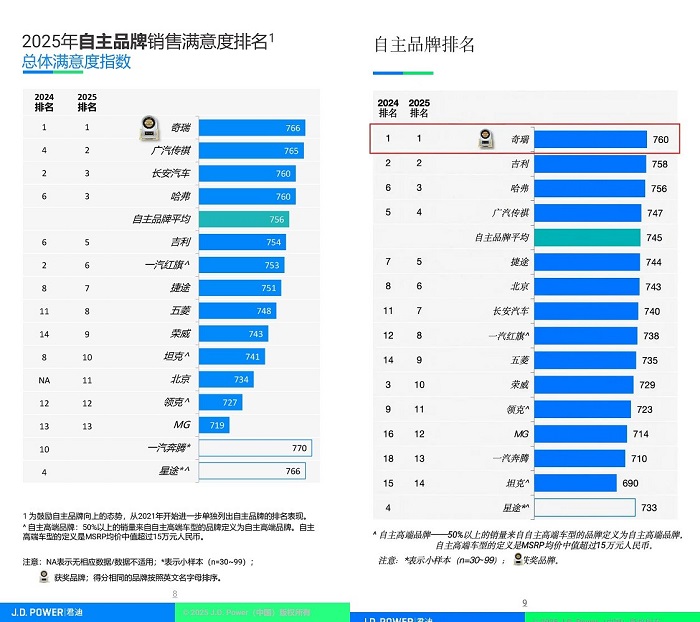 权威认证三冠荣耀：J.D.Power中国区总裁成都车展现场为“奇瑞品质”加冕