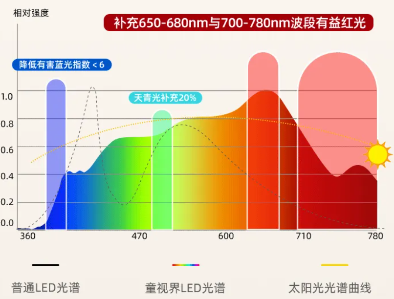 品质合作：童视界×普瑞灯珠，以科技构筑护眼壁垒