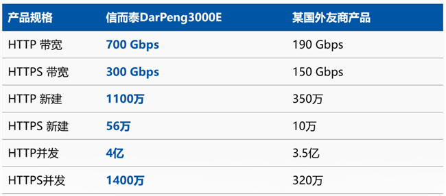 国产力量再进阶，信而泰发布新一代L4-7测试仪DarPeng 3000E
