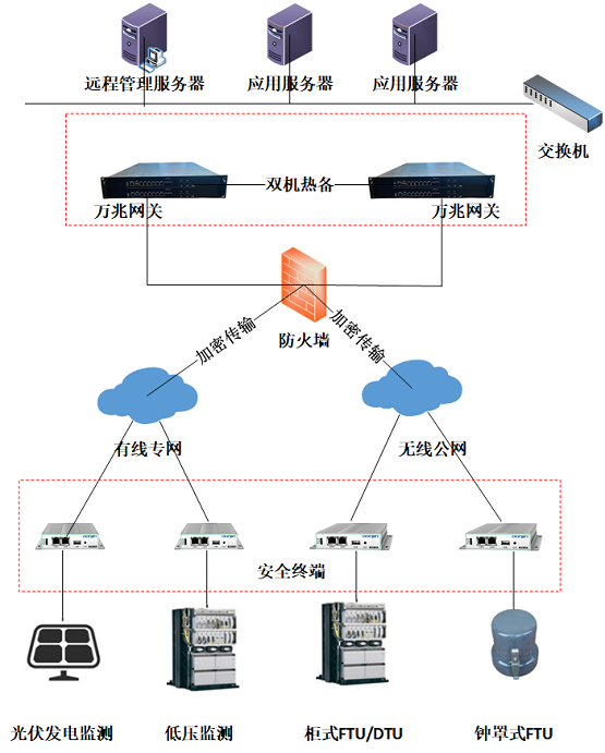 高并发低延时，东进万兆国密网关助力智能电网海量数据传输
