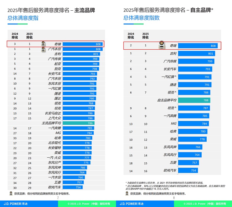 售后服务满意度双第一！奇瑞成唯一获J.D. Power四项大奖自主品牌