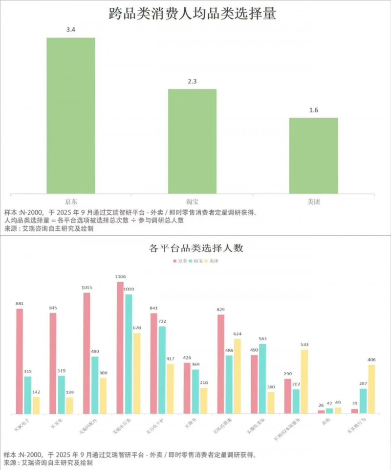 告别“补贴内卷” 的外卖市场 “三分天下” 背后是用户需求的转向 告别“补贴内卷” 的外卖市场 “三分天下” 背后是用户需求的转向