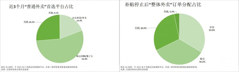 告别“补贴内卷” 的外卖市场 “三分天下” 背后是用户需求的转向 告别“补贴内卷” 的外卖市场 “三分天下” 背后是用户需求的转向