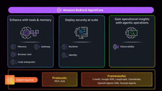 亚马逊云科技Amazon Bedrock AgentCore正式可用,引领Agent走向全面落地 亚马逊云科技Amazon Bedrock AgentCore正式可用,引领Agent走向全面落地
