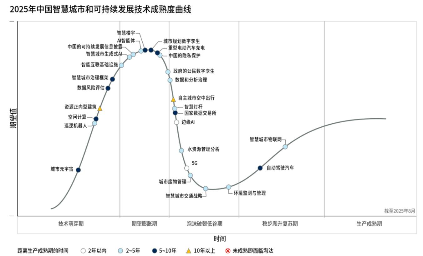 Gartner发布2025年中国智慧城市和可持续发展技术成熟度曲线