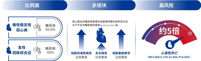 当冠心病遇上糖尿病,海博麦布如何助力快速降脂达标?