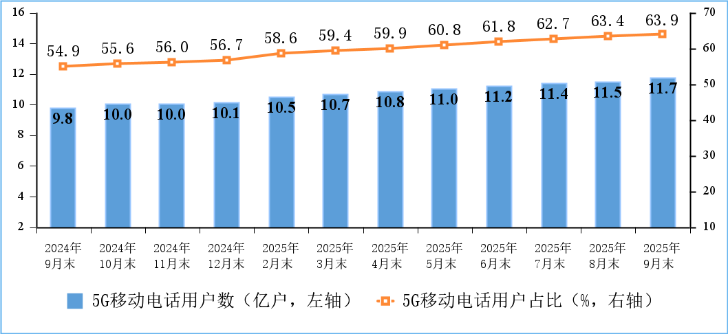 Q3:互联网电视(IPTV、OTT)用户数达4.12亿户 Q3:互联网电视(IPTV、OTT)用户数达4.12亿户