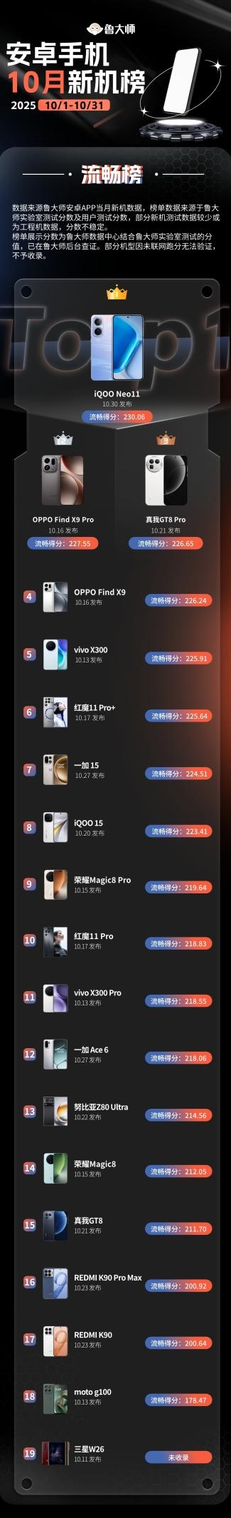 鲁大师10月新机性能/流畅/AI榜:骁龙8 Elite Gen5与天玑9500新机大混战 鲁大师10月新机性能/流畅/AI榜:骁龙8 Elite Gen5与天玑9500新机大混战