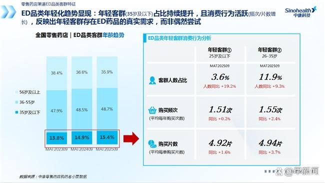 白云山金戈销量下滑?抗ED药市场真的“遇冷”了吗?