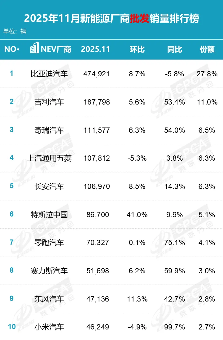 奇瑞新能源首登行业前三 技术厚积薄发改写市场格局