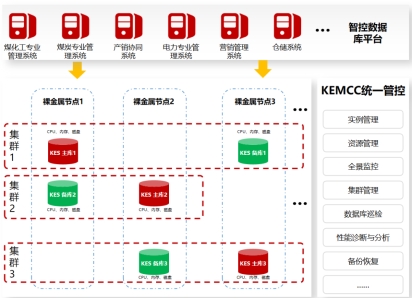 金仓数据库助力中煤生产运营智控平台上线