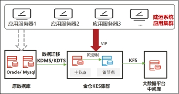 平滑迁移、自主操作：金仓数据库助力中国外运陆运系统国产化升级