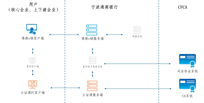 告别UKey,CFCA云证通PC版助力宁波通商银行实现轻量化供应链金融方案