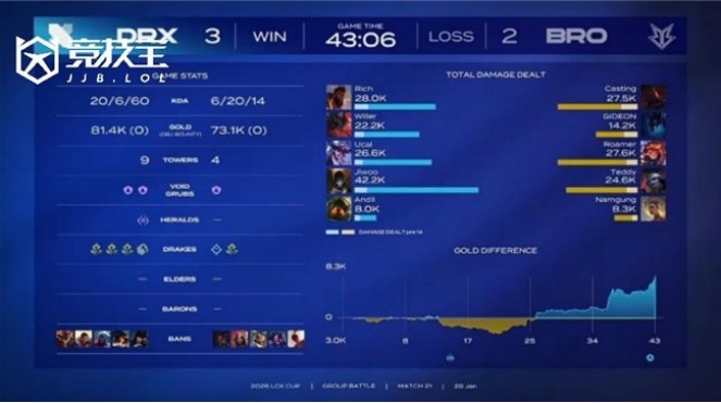2026LCK春季赛：鏖战五局DRX力克BRO