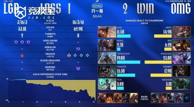 2026LPL第一赛段组内赛:OMG力克LGD锁定涅槃组前二直通骑士之路 2026LPL第一赛段组内赛:OMG力克LGD锁定涅槃组前二直通骑士之路