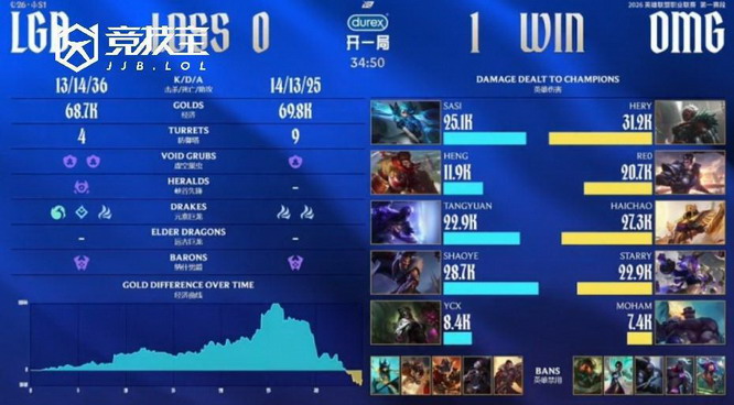 2026LPL第一赛段组内赛：OMG力克LGD锁定涅槃组前二直通骑士之路