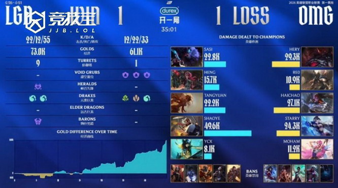 2026LPL第一赛段组内赛：OMG力克LGD锁定涅槃组前二直通骑士之路