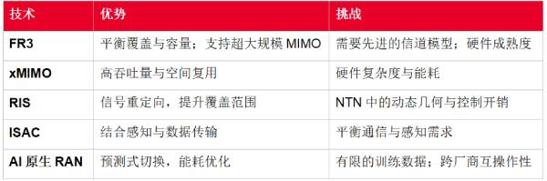 无缝连接无处不在:非地面网络如何重塑6G